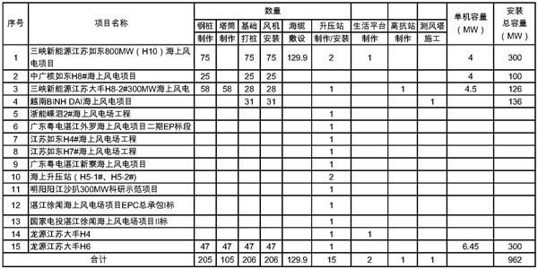 基礎(chǔ)施工、風(fēng)機安裝、升壓站、海纜敷設(shè)在建項目